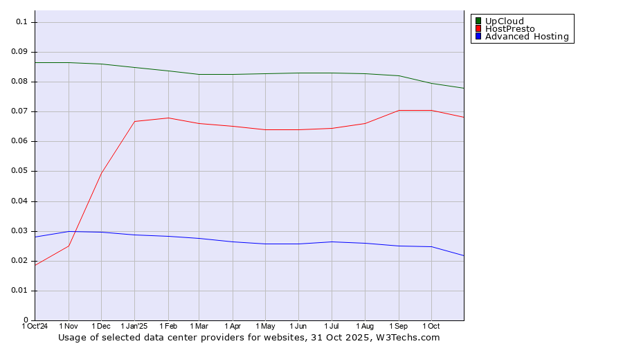 Historical trends in the usage of UpCloud vs. HostPresto vs. Advanced Hosting