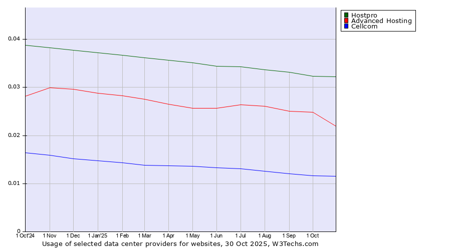 Historical trends in the usage of Hostpro vs. Advanced Hosting vs. Cellcom