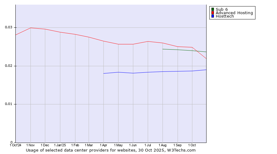 Historical trends in the usage of Sub 6 vs. Advanced Hosting vs. Hosttech