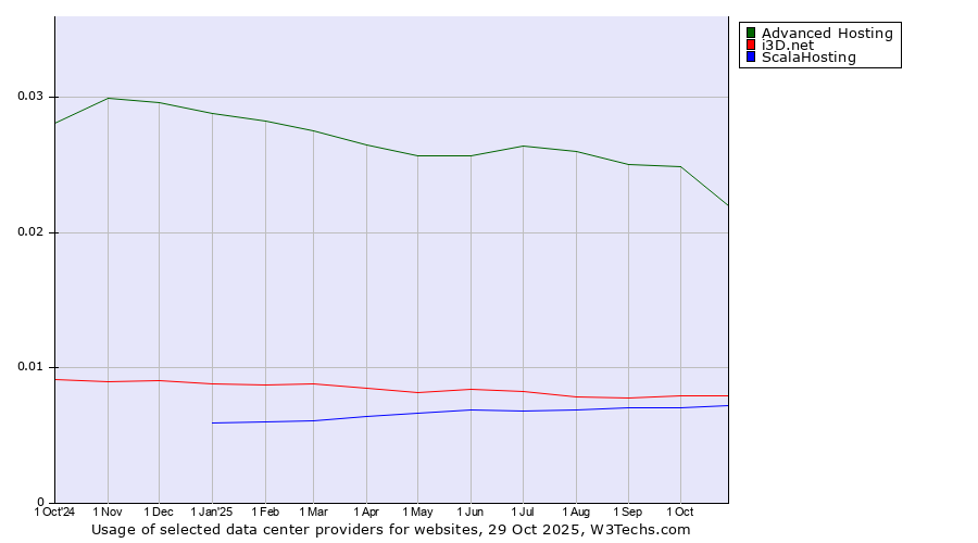 Historical trends in the usage of Advanced Hosting vs. i3D.net vs. ScalaHosting