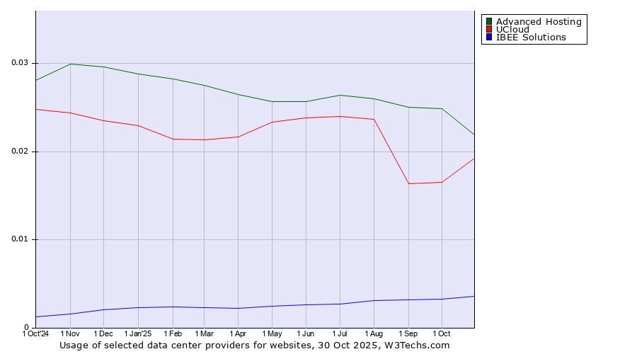 Historical trends in the usage of Advanced Hosting vs. UCloud vs. IBEE Solutions