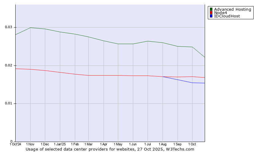 Historical trends in the usage of Advanced Hosting vs. Node4 vs. IDCloudHost
