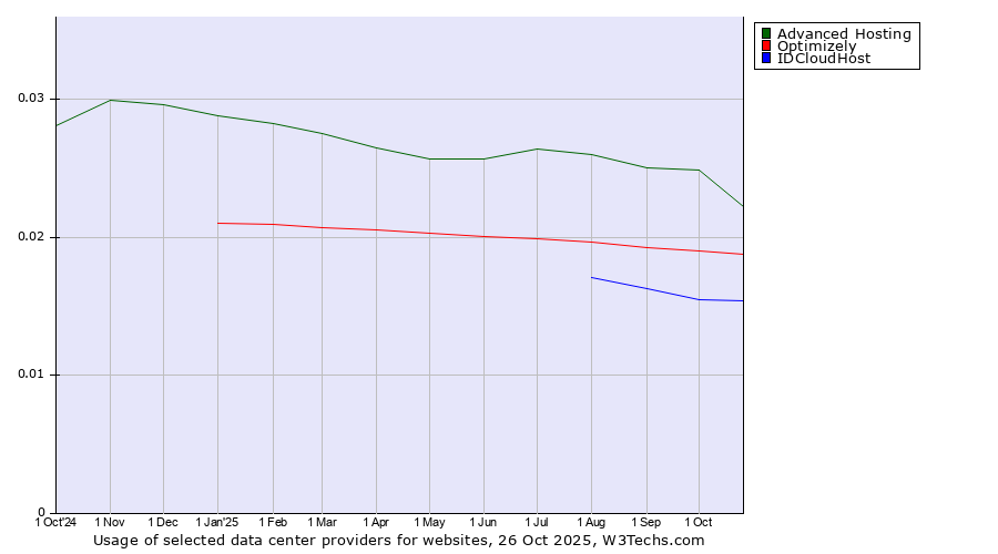 Historical trends in the usage of Advanced Hosting vs. Optimizely vs. IDCloudHost
