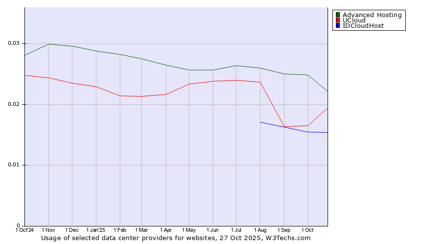 Historical trends in the usage of Advanced Hosting vs. UCloud vs. IDCloudHost