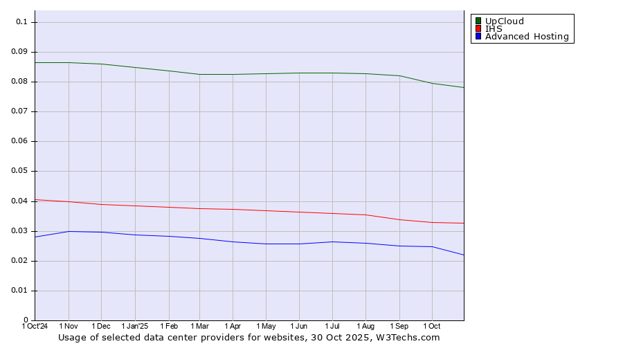 Historical trends in the usage of UpCloud vs. IHS vs. Advanced Hosting