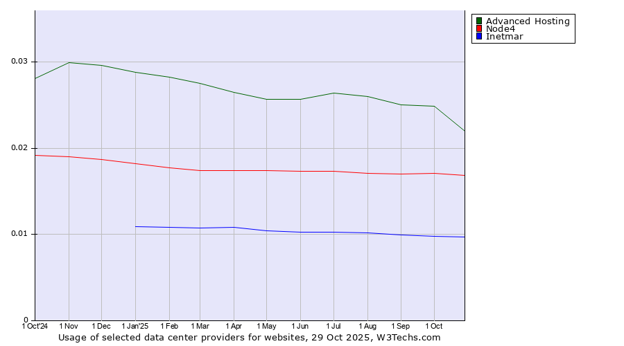 Historical trends in the usage of Advanced Hosting vs. Node4 vs. Inetmar