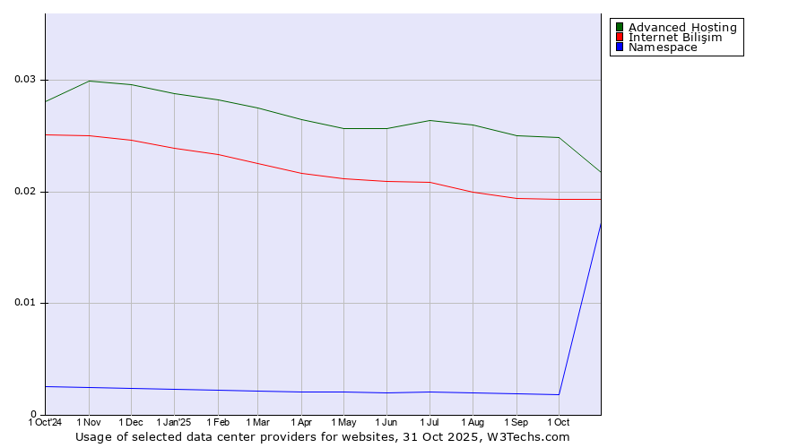 Historical trends in the usage of Advanced Hosting vs. İnternet Bilişim vs. Namespace