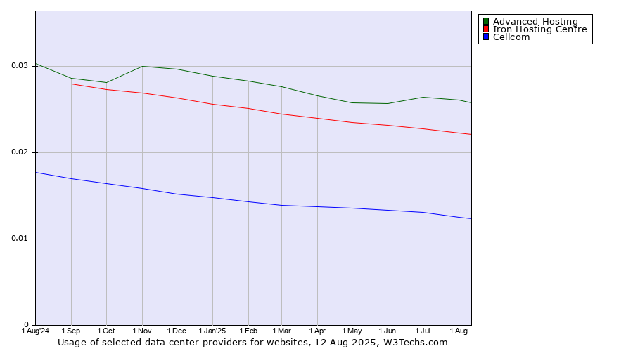 Historical trends in the usage of Advanced Hosting vs. Iron Hosting Centre vs. Cellcom