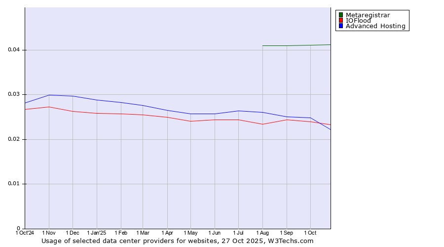 Historical trends in the usage of Metaregistrar vs. IOFlood vs. Advanced Hosting