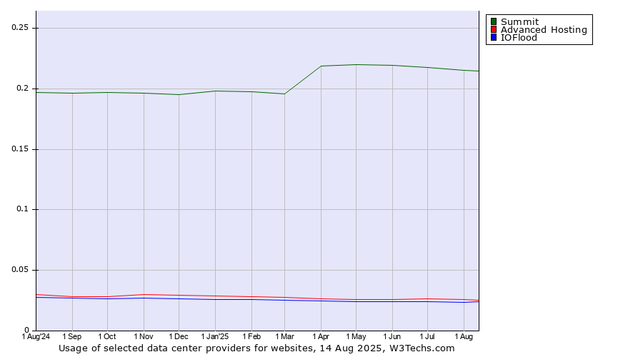 Historical trends in the usage of Summit vs. Advanced Hosting vs. IOFlood