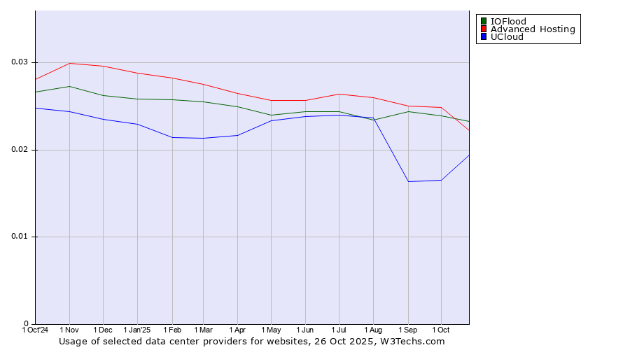 Historical trends in the usage of IOFlood vs. Advanced Hosting vs. UCloud