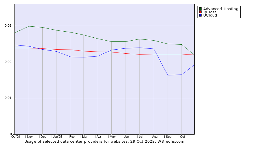 Historical trends in the usage of Advanced Hosting vs. IpHost vs. UCloud