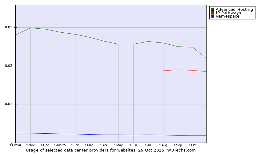 Historical trends in the usage of Advanced Hosting vs. IP Pathways vs. Namespace