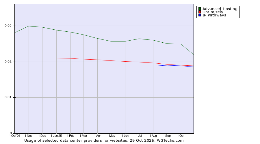 Historical trends in the usage of Advanced Hosting vs. Optimizely vs. IP Pathways