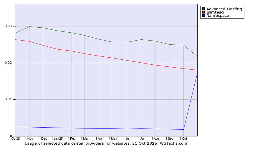 Historical trends in the usage of Advanced Hosting vs. Isimtescil vs. Namespace