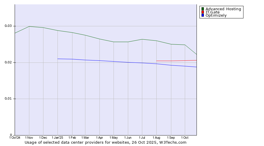 Historical trends in the usage of Advanced Hosting vs. IT.Gate vs. Optimizely