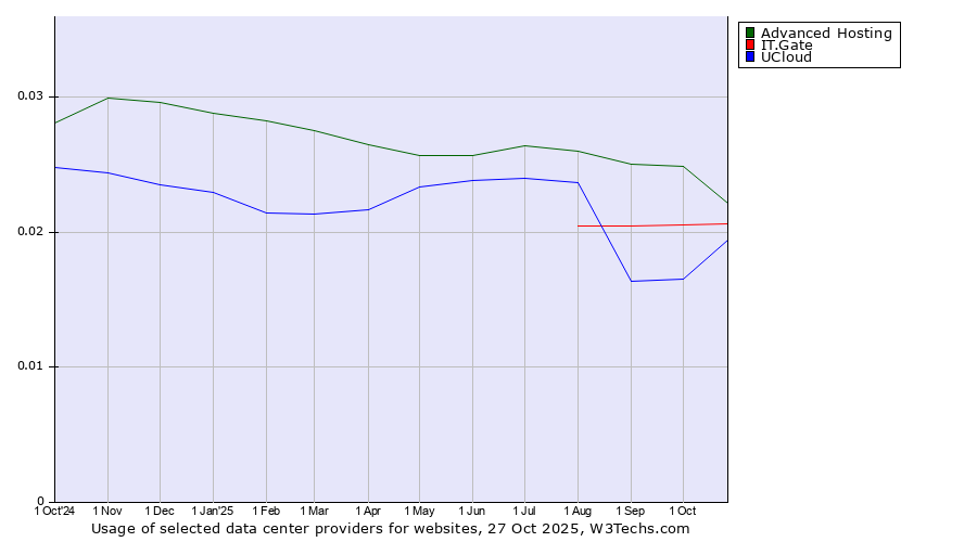 Historical trends in the usage of Advanced Hosting vs. IT.Gate vs. UCloud