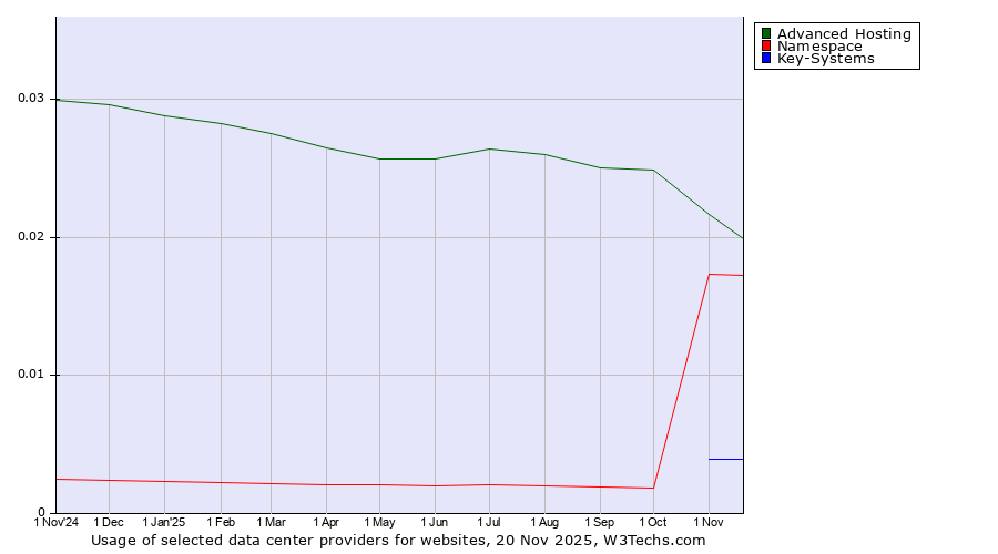 Historical trends in the usage of Advanced Hosting vs. Namespace vs. Key-Systems