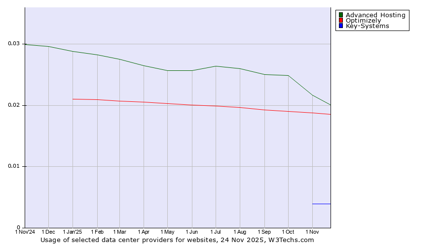 Historical trends in the usage of Advanced Hosting vs. Optimizely vs. Key-Systems