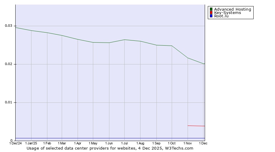 Historical trends in the usage of Advanced Hosting vs. Key-Systems vs. Root.lu