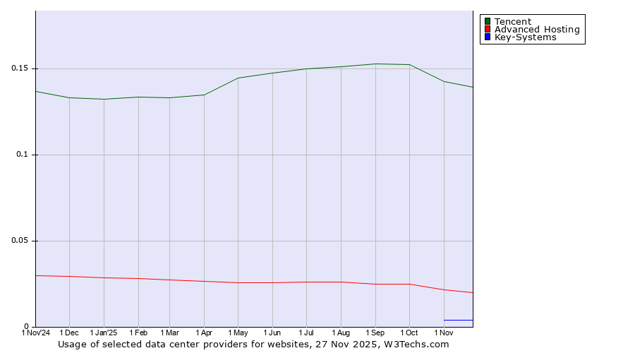 Historical trends in the usage of Tencent vs. Advanced Hosting vs. Key-Systems