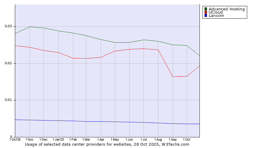 Historical trends in the usage of Advanced Hosting vs. UCloud vs. Lancom