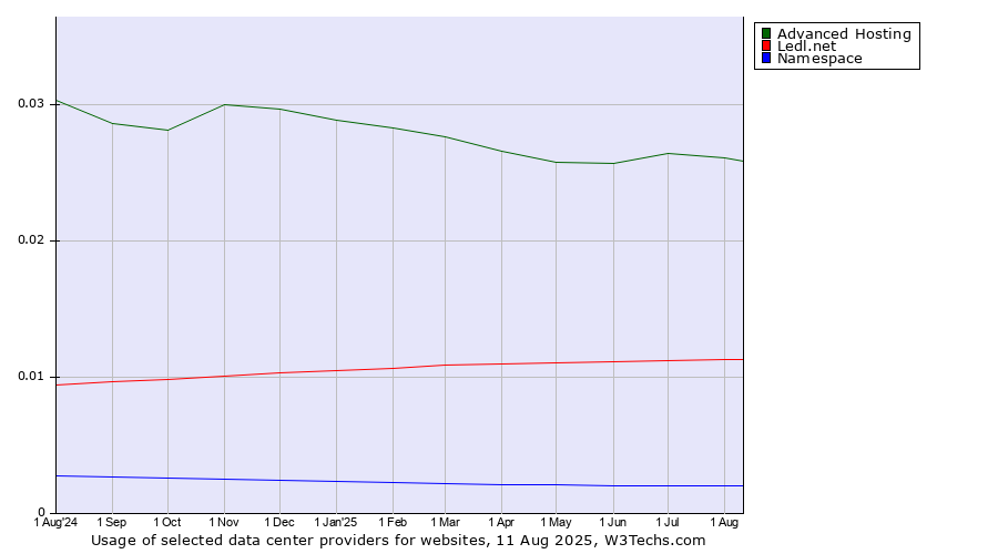 Historical trends in the usage of Advanced Hosting vs. Ledl.net vs. Namespace