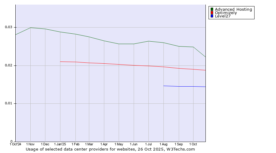 Historical trends in the usage of Advanced Hosting vs. Optimizely vs. Level27
