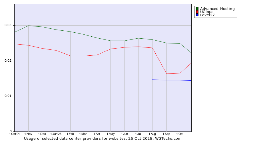 Historical trends in the usage of Advanced Hosting vs. UCloud vs. Level27