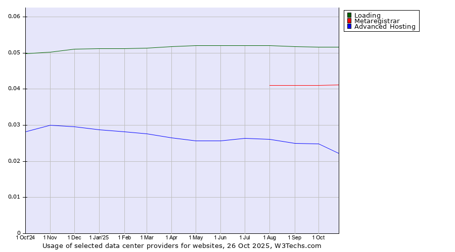 Historical trends in the usage of Loading vs. Metaregistrar vs. Advanced Hosting