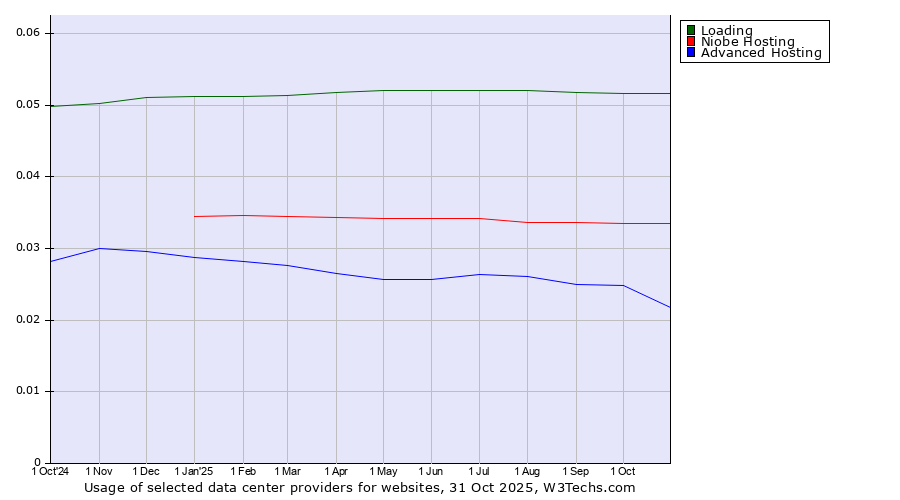 Historical trends in the usage of Loading vs. Niobe Hosting vs. Advanced Hosting