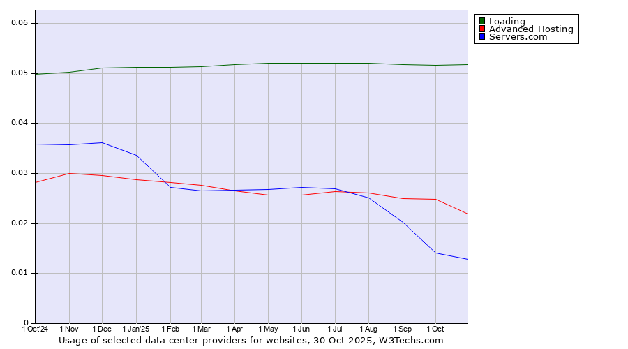 Historical trends in the usage of Loading vs. Advanced Hosting vs. Servers.com