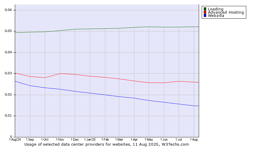 Historical trends in the usage of Loading vs. Advanced Hosting vs. Webzilla