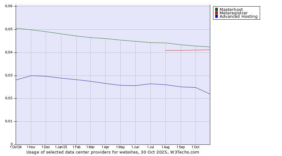 Historical trends in the usage of Masterhost vs. Metaregistrar vs. Advanced Hosting
