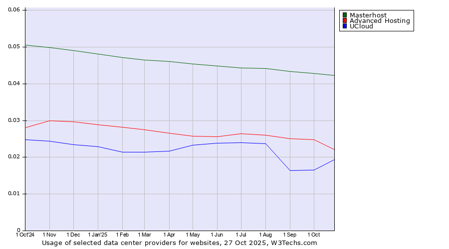 Historical trends in the usage of Masterhost vs. Advanced Hosting vs. UCloud