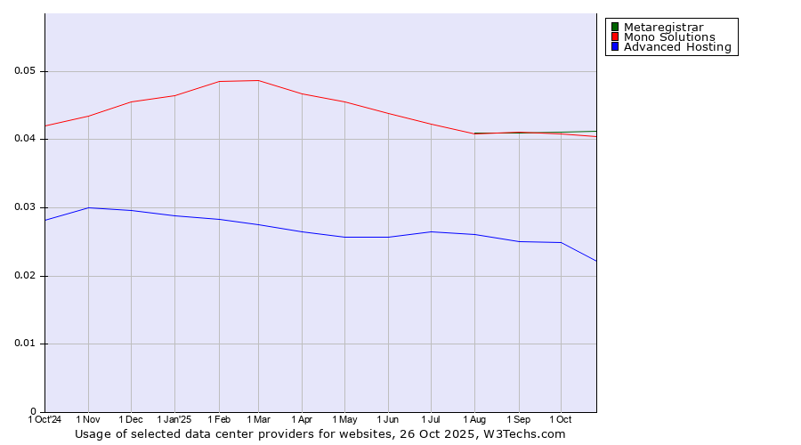 Historical trends in the usage of Metaregistrar vs. Mono Solutions vs. Advanced Hosting