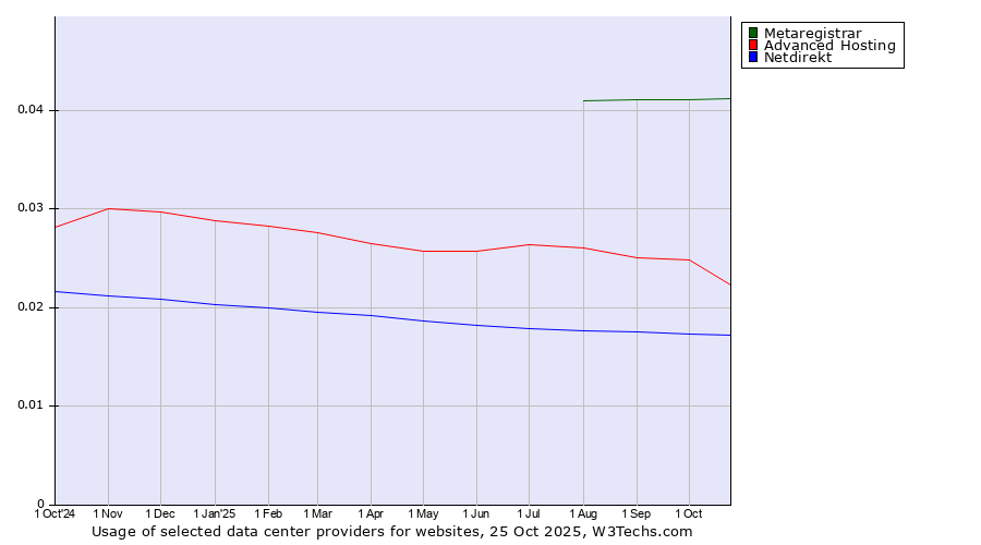 Historical trends in the usage of Metaregistrar vs. Advanced Hosting vs. Netdirekt