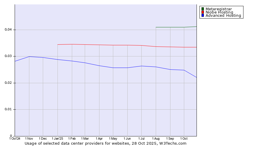 Historical trends in the usage of Metaregistrar vs. Niobe Hosting vs. Advanced Hosting