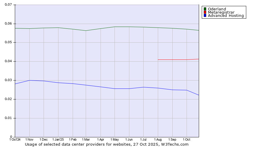 Historical trends in the usage of Oderland vs. Metaregistrar vs. Advanced Hosting
