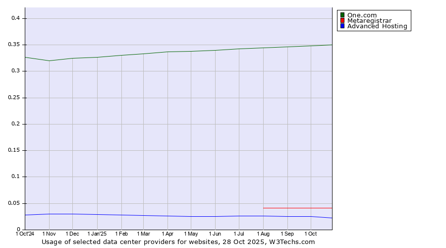 Historical trends in the usage of One.com vs. Metaregistrar vs. Advanced Hosting