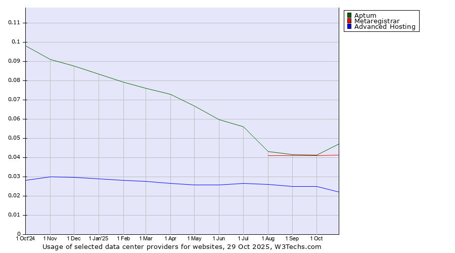 Historical trends in the usage of Aptum vs. Metaregistrar vs. Advanced Hosting