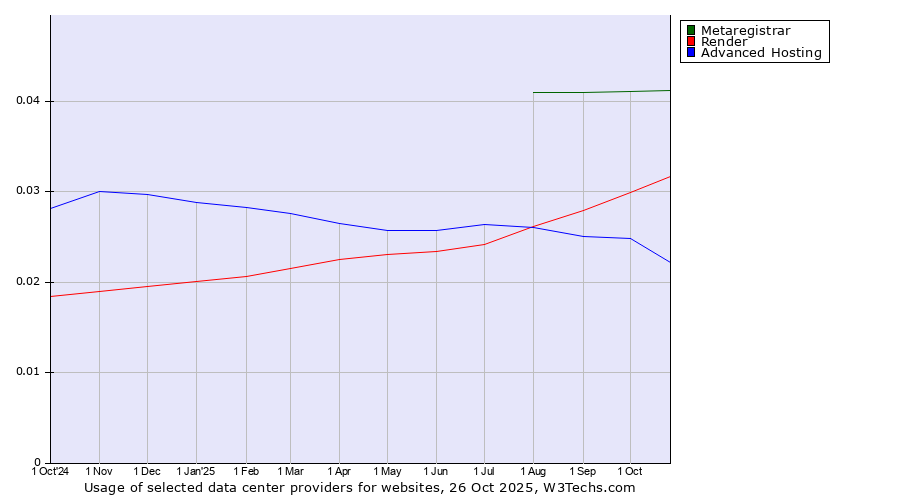 Historical trends in the usage of Metaregistrar vs. Render vs. Advanced Hosting