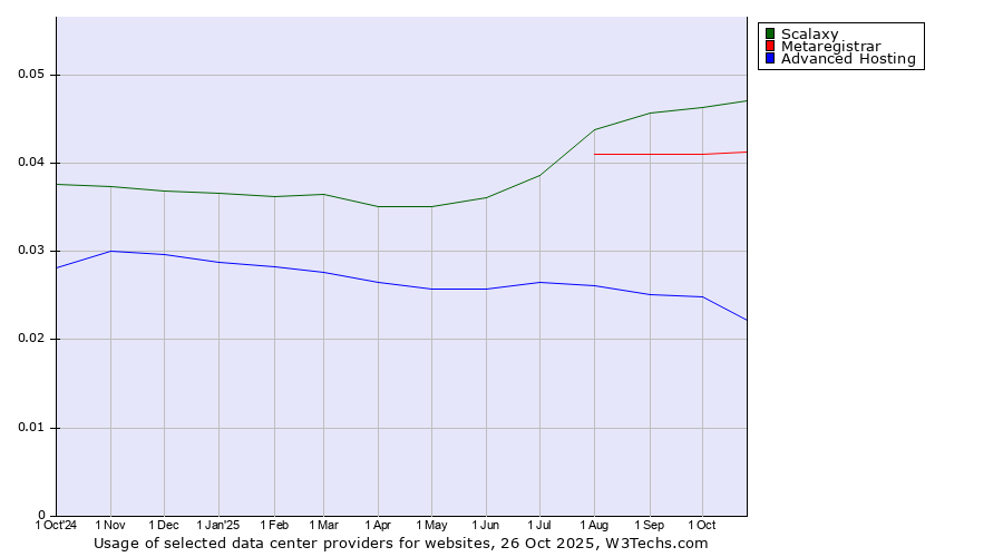 Historical trends in the usage of Scalaxy vs. Metaregistrar vs. Advanced Hosting