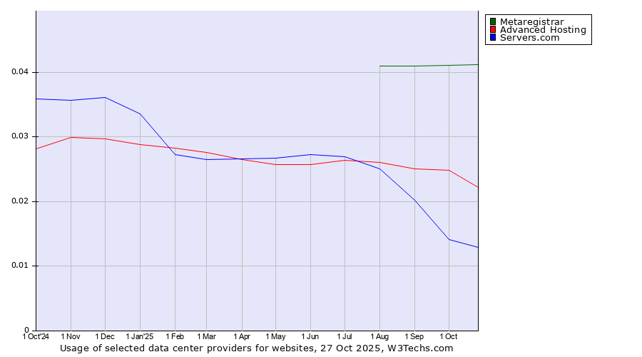 Historical trends in the usage of Metaregistrar vs. Advanced Hosting vs. Servers.com