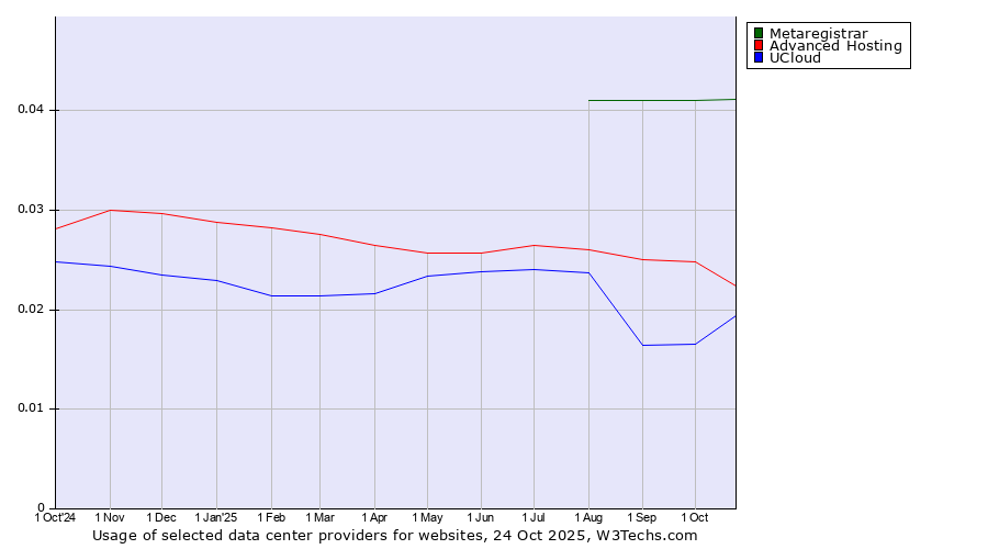 Historical trends in the usage of Metaregistrar vs. Advanced Hosting vs. UCloud