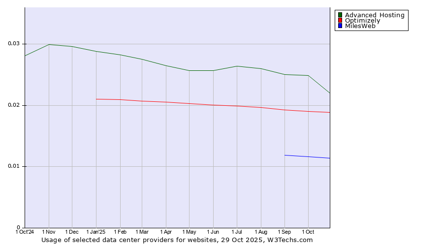 Historical trends in the usage of Advanced Hosting vs. Optimizely vs. MilesWeb