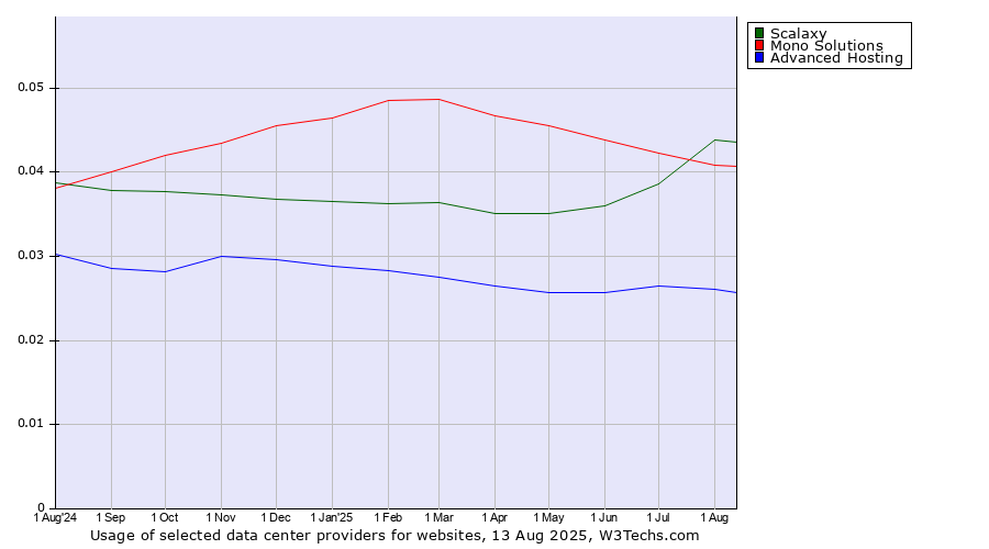 Historical trends in the usage of Scalaxy vs. Mono Solutions vs. Advanced Hosting