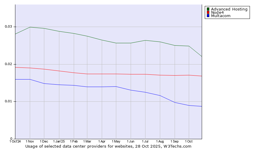 Historical trends in the usage of Advanced Hosting vs. Node4 vs. Multacom