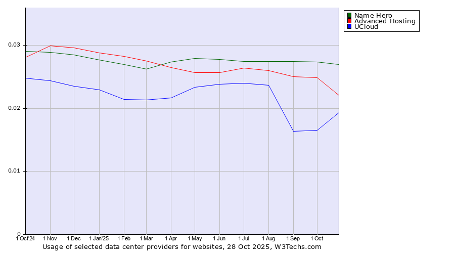 Historical trends in the usage of Name Hero vs. Advanced Hosting vs. UCloud