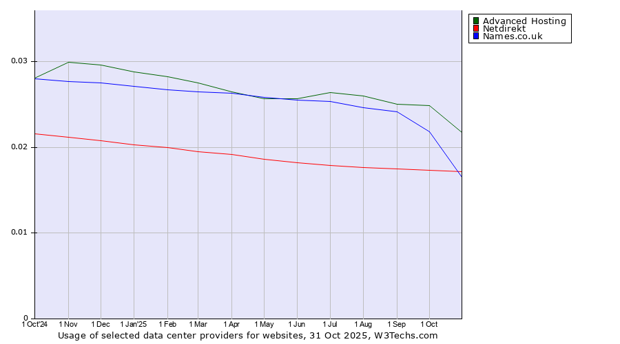 Historical trends in the usage of Advanced Hosting vs. Names.co.uk vs. Netdirekt